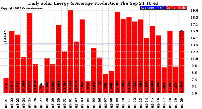 Solar PV/Inverter Performance Daily Solar Energy Production