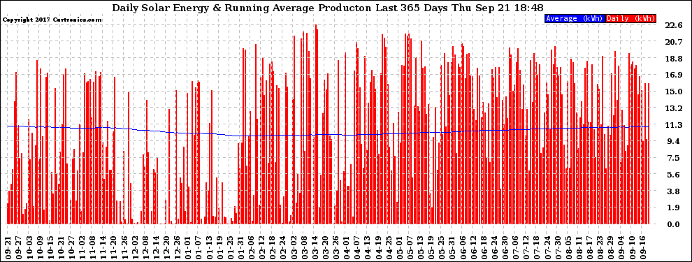 Solar PV/Inverter Performance Daily Solar Energy Production Running Average Last 365 Days