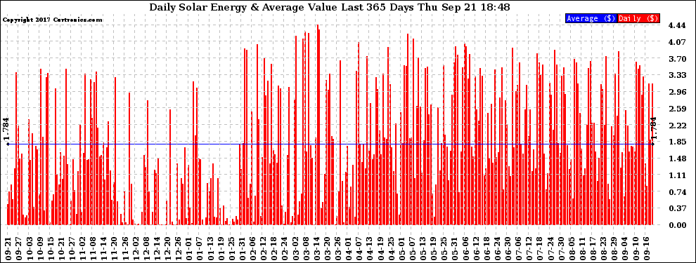 Solar PV/Inverter Performance Daily Solar Energy Production Value Last 365 Days