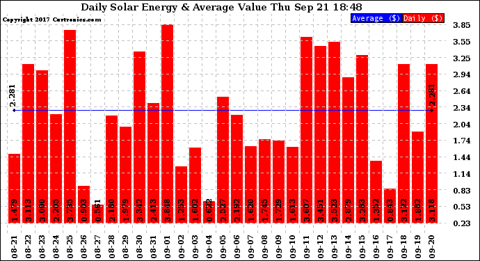 Solar PV/Inverter Performance Daily Solar Energy Production Value