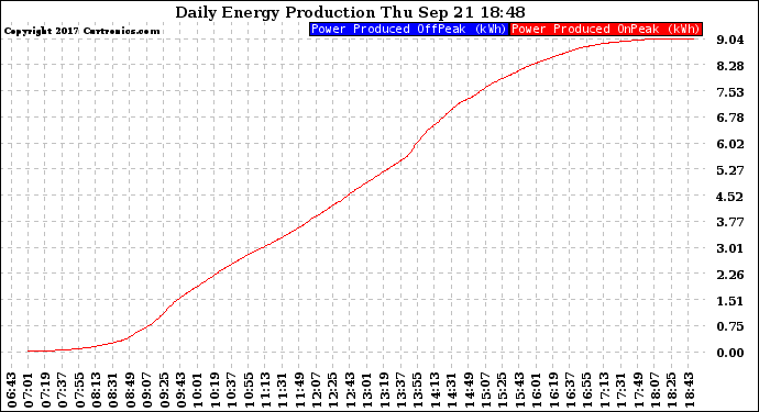 Solar PV/Inverter Performance Daily Energy Production