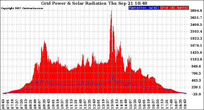 Solar PV/Inverter Performance Grid Power & Solar Radiation