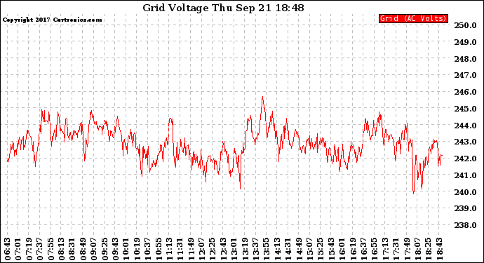 Solar PV/Inverter Performance Grid Voltage