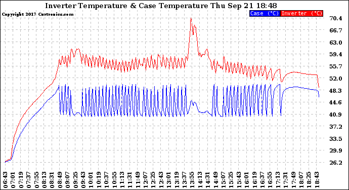 Solar PV/Inverter Performance Inverter Operating Temperature