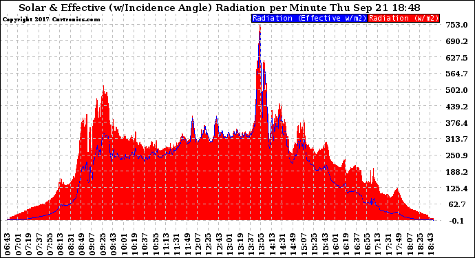 Solar PV/Inverter Performance Solar Radiation & Effective Solar Radiation per Minute