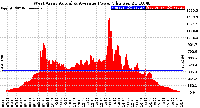 Solar PV/Inverter Performance West Array Actual & Average Power Output