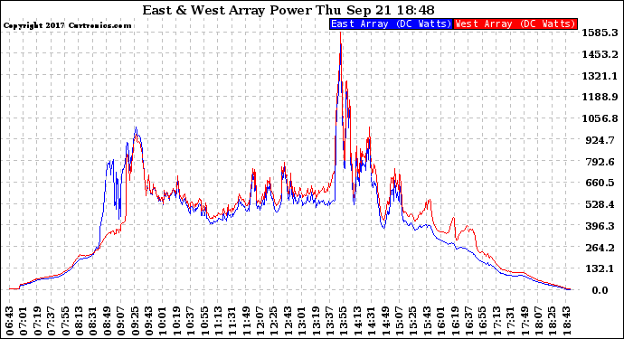 Solar PV/Inverter Performance Photovoltaic Panel Power Output