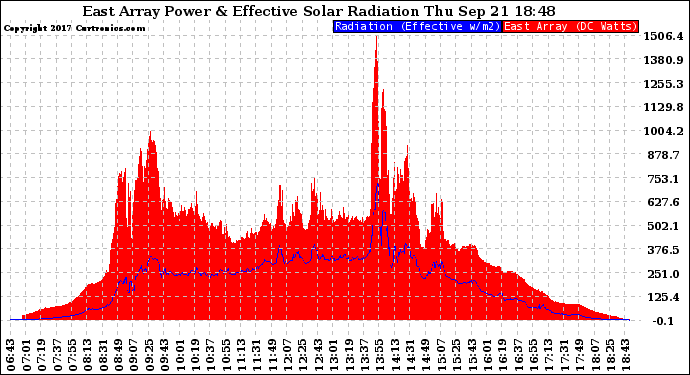 Solar PV/Inverter Performance East Array Power Output & Effective Solar Radiation