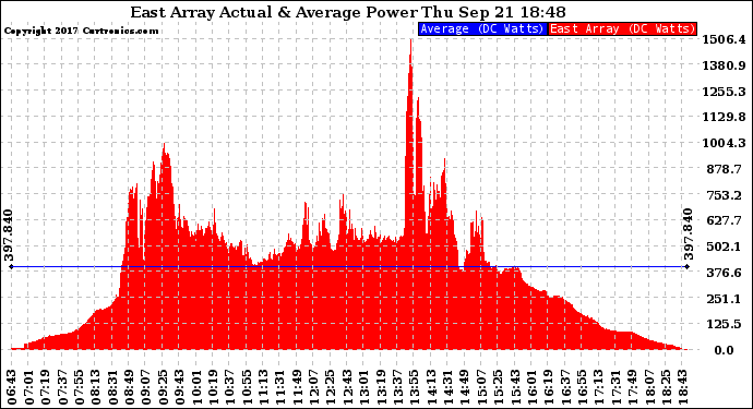 Solar PV/Inverter Performance East Array Actual & Average Power Output