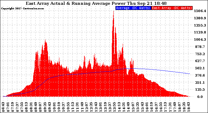 Solar PV/Inverter Performance East Array Actual & Running Average Power Output