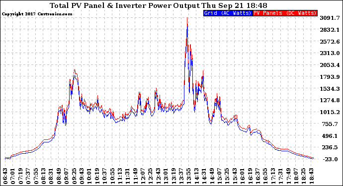 Solar PV/Inverter Performance PV Panel Power Output & Inverter Power Output