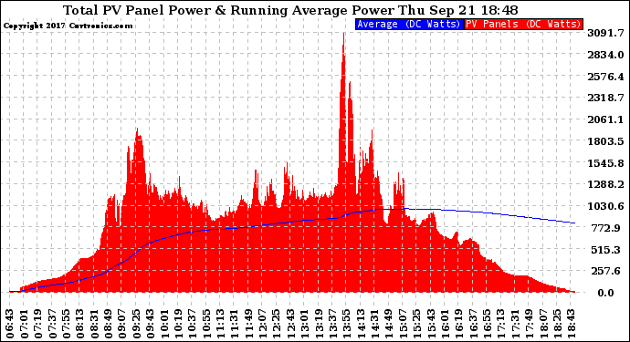 Solar PV/Inverter Performance Total PV Panel & Running Average Power Output