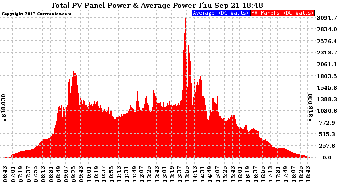 Solar PV/Inverter Performance Total PV Panel Power Output