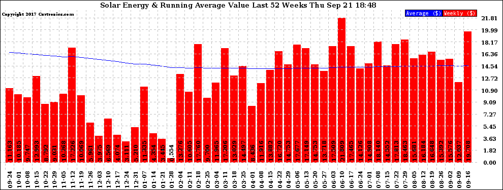 Solar PV/Inverter Performance Weekly Solar Energy Production Value Running Average Last 52 Weeks