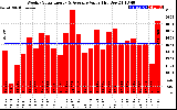 Solar PV/Inverter Performance Weekly Solar Energy Production Value