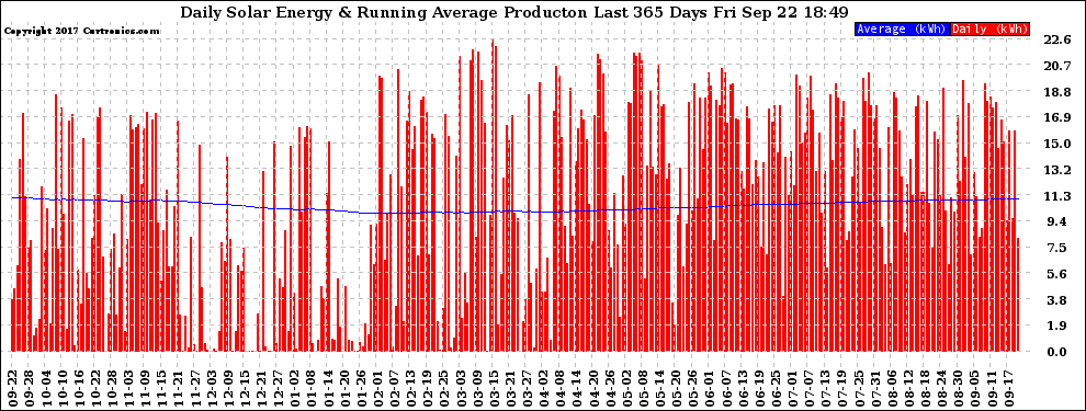 Solar PV/Inverter Performance Daily Solar Energy Production Running Average Last 365 Days