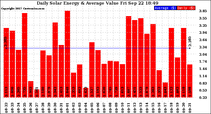 Solar PV/Inverter Performance Daily Solar Energy Production Value