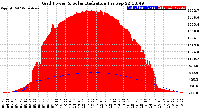 Solar PV/Inverter Performance Grid Power & Solar Radiation