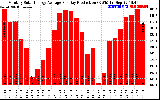 Solar PV/Inverter Performance Monthly Solar Energy Production Average Per Day (KWh)