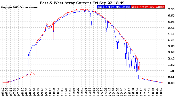 Solar PV/Inverter Performance Photovoltaic Panel Current Output