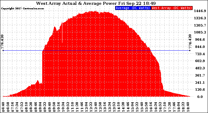 Solar PV/Inverter Performance West Array Actual & Average Power Output