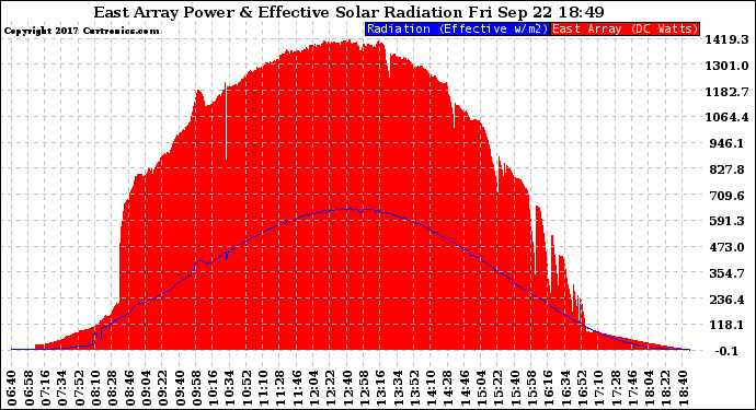 Solar PV/Inverter Performance East Array Power Output & Effective Solar Radiation