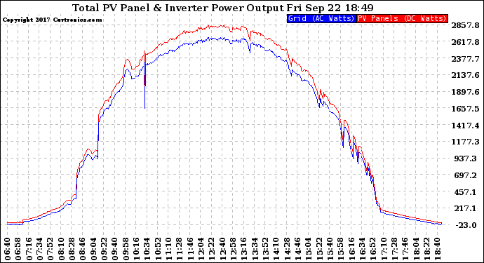 Solar PV/Inverter Performance PV Panel Power Output & Inverter Power Output