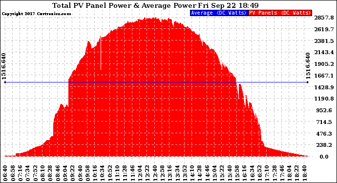 Solar PV/Inverter Performance Total PV Panel Power Output