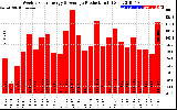 Solar PV/Inverter Performance Weekly Solar Energy Production