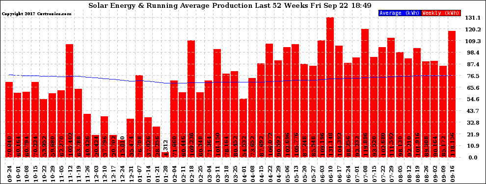 Solar PV/Inverter Performance Weekly Solar Energy Production Running Average Last 52 Weeks