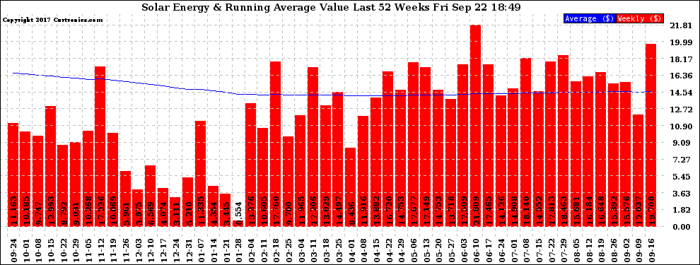 Solar PV/Inverter Performance Weekly Solar Energy Production Value Running Average Last 52 Weeks