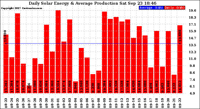 Solar PV/Inverter Performance Daily Solar Energy Production