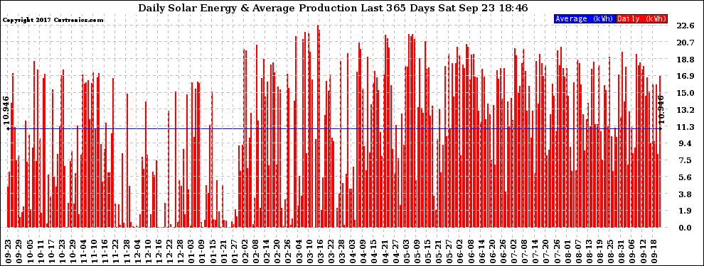 Solar PV/Inverter Performance Daily Solar Energy Production Last 365 Days