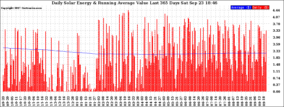 Solar PV/Inverter Performance Daily Solar Energy Production Value Running Average Last 365 Days