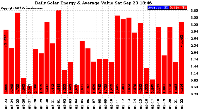 Solar PV/Inverter Performance Daily Solar Energy Production Value