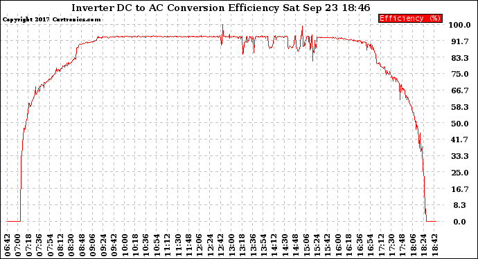 Solar PV/Inverter Performance Inverter DC to AC Conversion Efficiency