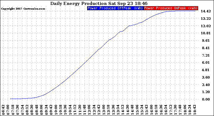 Solar PV/Inverter Performance Daily Energy Production