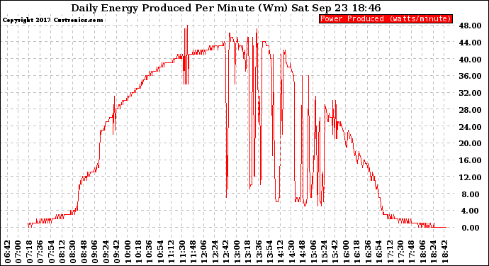 Solar PV/Inverter Performance Daily Energy Production Per Minute