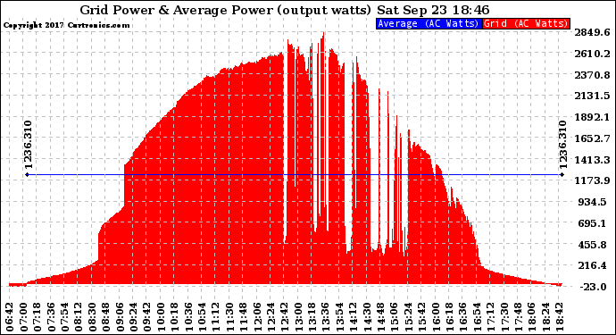 Solar PV/Inverter Performance Inverter Power Output