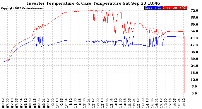 Solar PV/Inverter Performance Inverter Operating Temperature