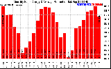 Solar PV/Inverter Performance Monthly Solar Energy Production