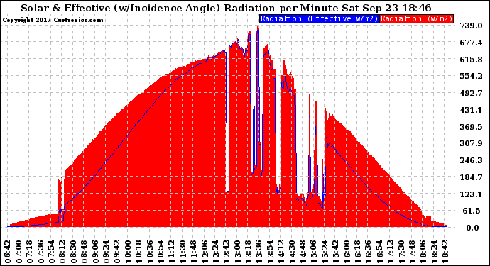 Solar PV/Inverter Performance Solar Radiation & Effective Solar Radiation per Minute