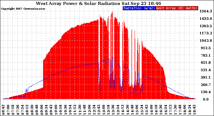 Solar PV/Inverter Performance West Array Power Output & Solar Radiation