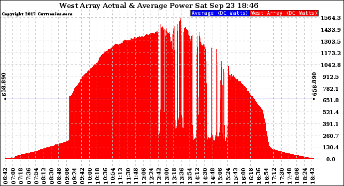 Solar PV/Inverter Performance West Array Actual & Average Power Output