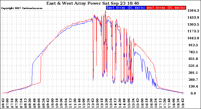 Solar PV/Inverter Performance Photovoltaic Panel Power Output