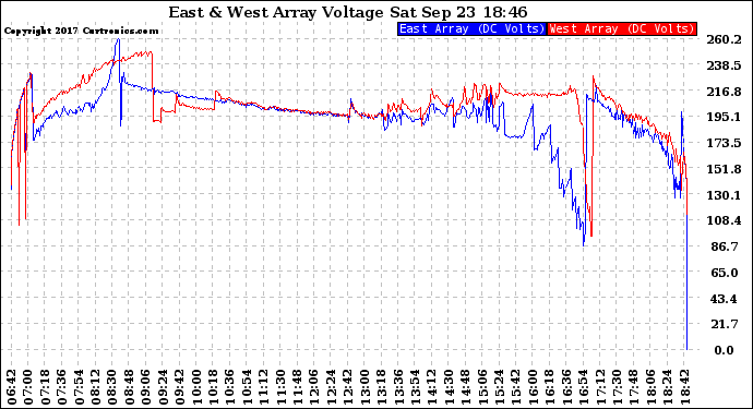 Solar PV/Inverter Performance Photovoltaic Panel Voltage Output