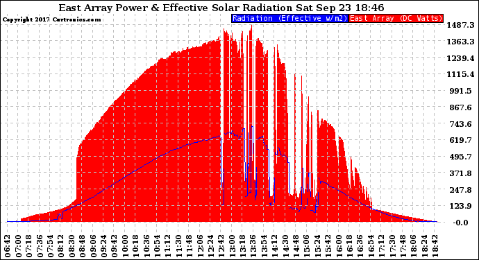 Solar PV/Inverter Performance East Array Power Output & Effective Solar Radiation