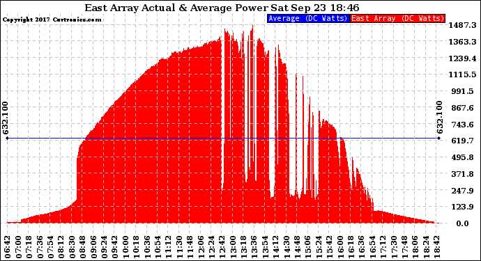 Solar PV/Inverter Performance East Array Actual & Average Power Output