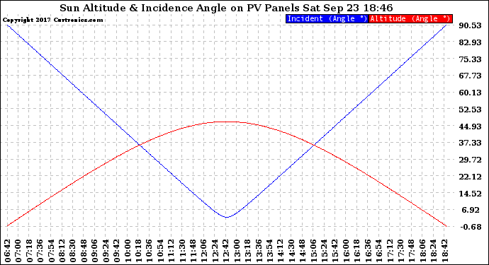 Solar PV/Inverter Performance Sun Altitude Angle & Sun Incidence Angle on PV Panels