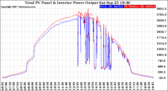 Solar PV/Inverter Performance PV Panel Power Output & Inverter Power Output